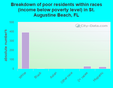 Breakdown of poor residents within races (income below poverty level) in St. Augustine Beach, FL