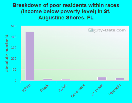 Breakdown of poor residents within races (income below poverty level) in St. Augustine Shores, FL