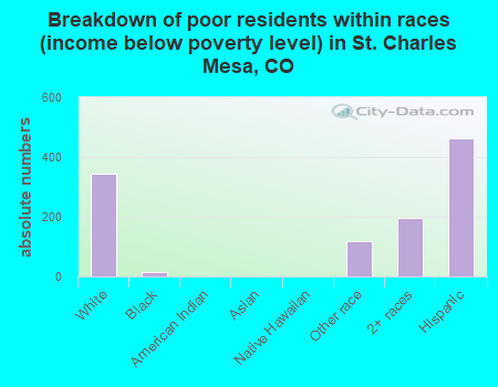 Breakdown of poor residents within races (income below poverty level) in St. Charles Mesa, CO