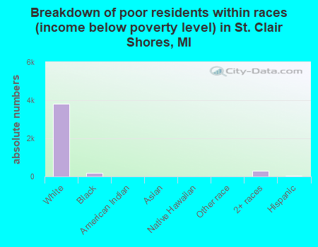 Breakdown of poor residents within races (income below poverty level) in St. Clair Shores, MI