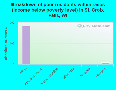 Breakdown of poor residents within races (income below poverty level) in St. Croix Falls, WI