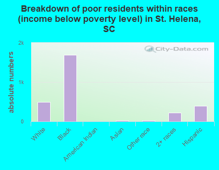 Breakdown of poor residents within races (income below poverty level) in St. Helena, SC