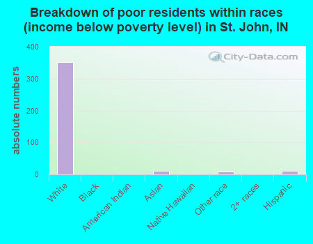 Breakdown of poor residents within races (income below poverty level) in St. John, IN