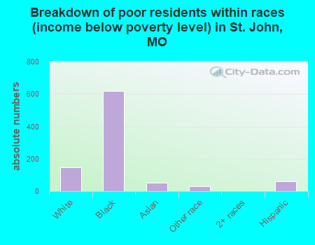 Breakdown of poor residents within races (income below poverty level) in St. John, MO