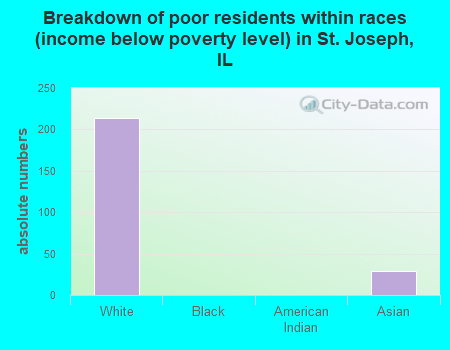Breakdown of poor residents within races (income below poverty level) in St. Joseph, IL
