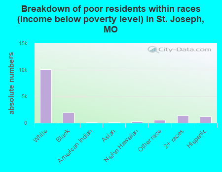 Breakdown of poor residents within races (income below poverty level) in St. Joseph, MO