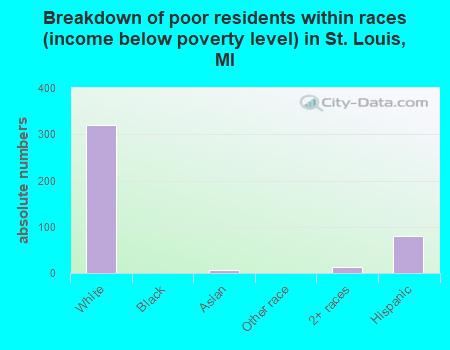 Breakdown of poor residents within races (income below poverty level) in St. Louis, MI