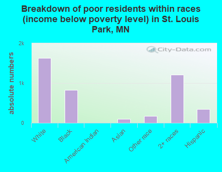 Breakdown of poor residents within races (income below poverty level) in St. Louis Park, MN
