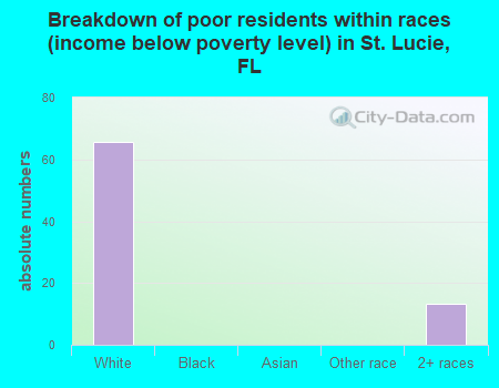 Breakdown of poor residents within races (income below poverty level) in St. Lucie, FL