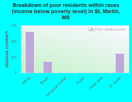 Breakdown of poor residents within races (income below poverty level) in St. Martin, MS