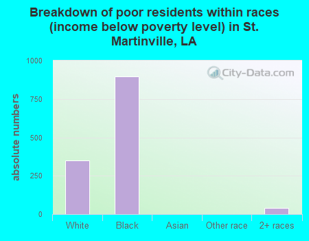 Breakdown of poor residents within races (income below poverty level) in St. Martinville, LA