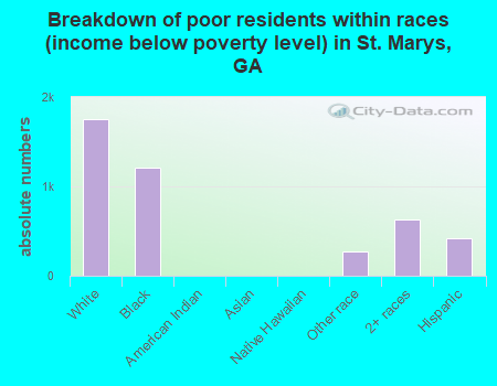 Breakdown of poor residents within races (income below poverty level) in St. Marys, GA