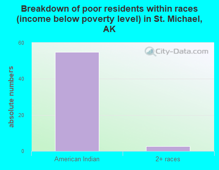 Breakdown of poor residents within races (income below poverty level) in St. Michael, AK