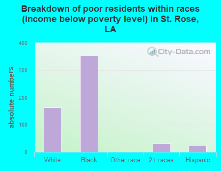 Breakdown of poor residents within races (income below poverty level) in St. Rose, LA