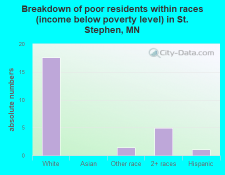Breakdown of poor residents within races (income below poverty level) in St. Stephen, MN