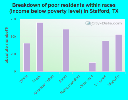 Breakdown of poor residents within races (income below poverty level) in Stafford, TX