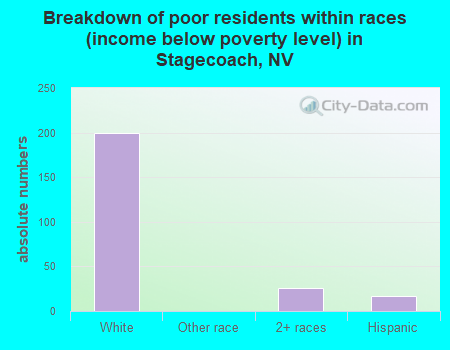 Breakdown of poor residents within races (income below poverty level) in Stagecoach, NV