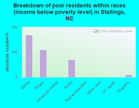 Breakdown of poor residents within races (income below poverty level) in Stallings, NC