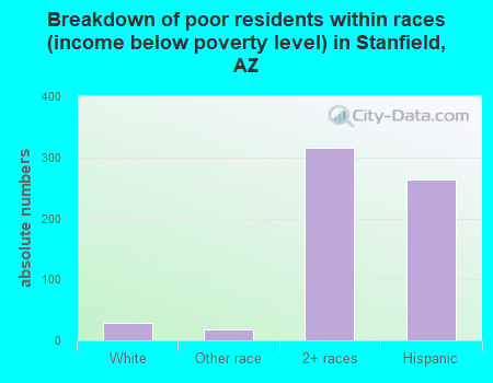 Breakdown of poor residents within races (income below poverty level) in Stanfield, AZ