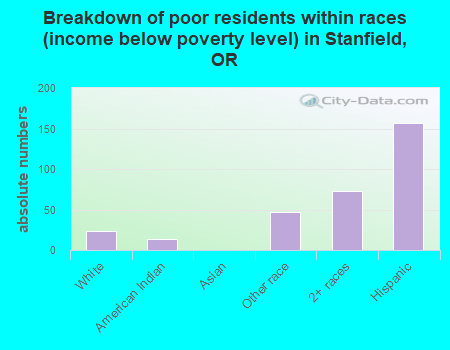Breakdown of poor residents within races (income below poverty level) in Stanfield, OR