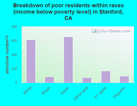 Breakdown of poor residents within races (income below poverty level) in Stanford, CA