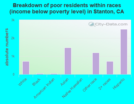 Breakdown of poor residents within races (income below poverty level) in Stanton, CA
