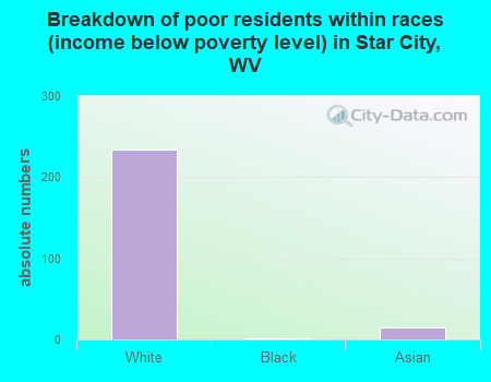 Breakdown of poor residents within races (income below poverty level) in Star City, WV