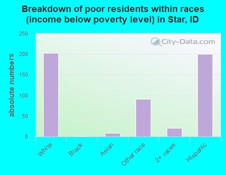 Breakdown of poor residents within races (income below poverty level) in Star, ID
