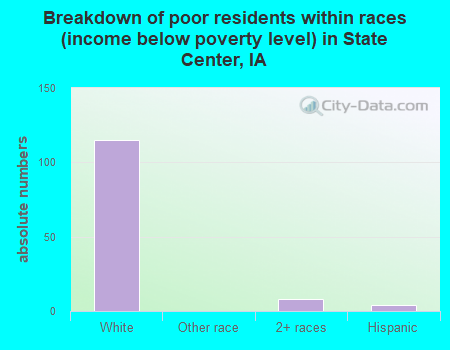 Breakdown of poor residents within races (income below poverty level) in State Center, IA