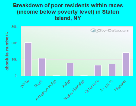Breakdown of poor residents within races (income below poverty level) in Staten Island, NY