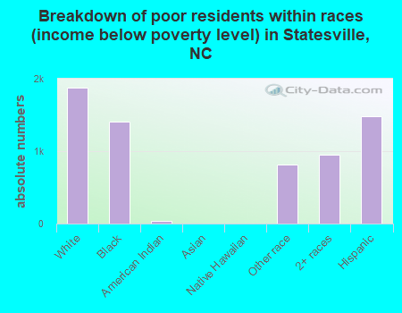 Breakdown of poor residents within races (income below poverty level) in Statesville, NC