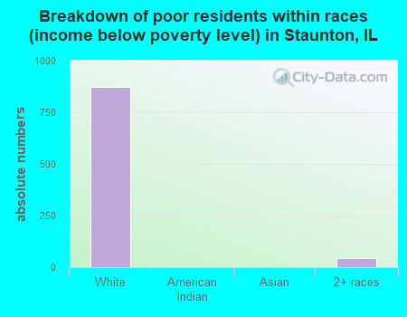 Breakdown of poor residents within races (income below poverty level) in Staunton, IL