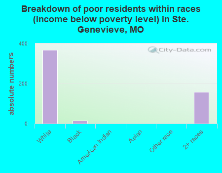 Breakdown of poor residents within races (income below poverty level) in Ste. Genevieve, MO
