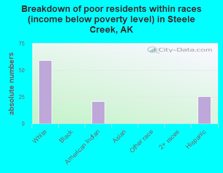 Breakdown of poor residents within races (income below poverty level) in Steele Creek, AK