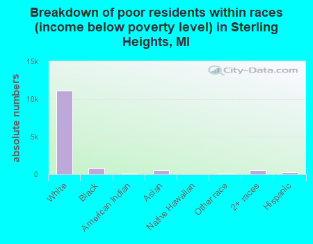Breakdown of poor residents within races (income below poverty level) in Sterling Heights, MI