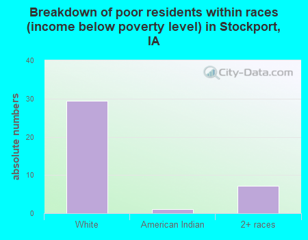Breakdown of poor residents within races (income below poverty level) in Stockport, IA