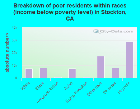 Breakdown of poor residents within races (income below poverty level) in Stockton, CA
