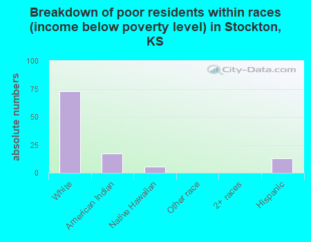 Breakdown of poor residents within races (income below poverty level) in Stockton, KS