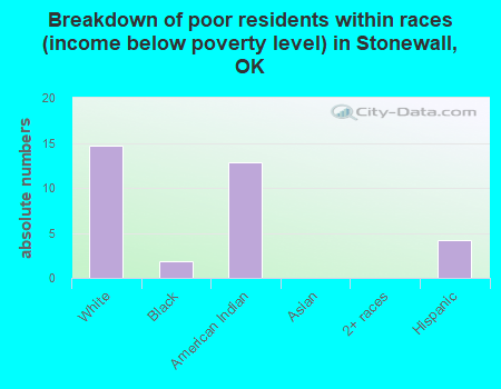 Breakdown of poor residents within races (income below poverty level) in Stonewall, OK