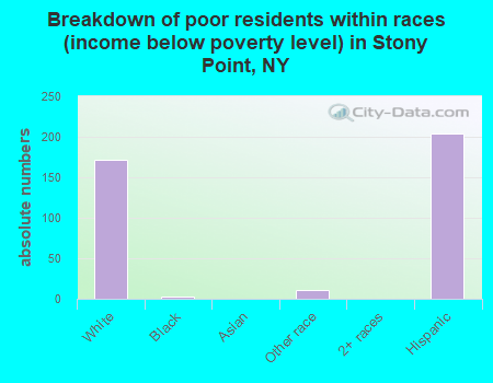 Breakdown of poor residents within races (income below poverty level) in Stony Point, NY