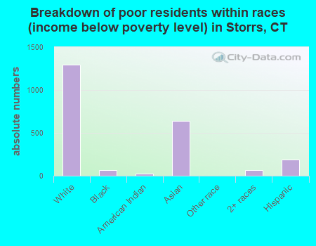 Breakdown of poor residents within races (income below poverty level) in Storrs, CT