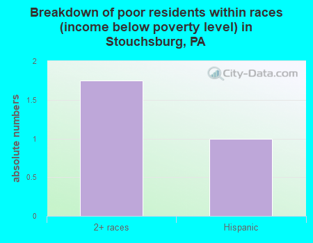 Breakdown of poor residents within races (income below poverty level) in Stouchsburg, PA