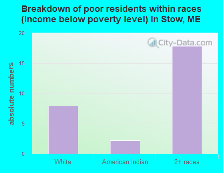 Breakdown of poor residents within races (income below poverty level) in Stow, ME