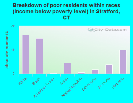 Breakdown of poor residents within races (income below poverty level) in Stratford, CT