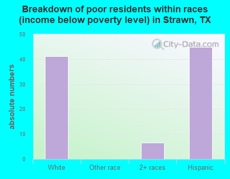 Breakdown of poor residents within races (income below poverty level) in Strawn, TX