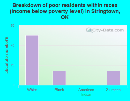 Breakdown of poor residents within races (income below poverty level) in Stringtown, OK