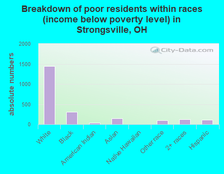 Breakdown of poor residents within races (income below poverty level) in Strongsville, OH