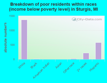 Breakdown of poor residents within races (income below poverty level) in Sturgis, MI