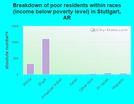 Breakdown of poor residents within races (income below poverty level) in Stuttgart, AR