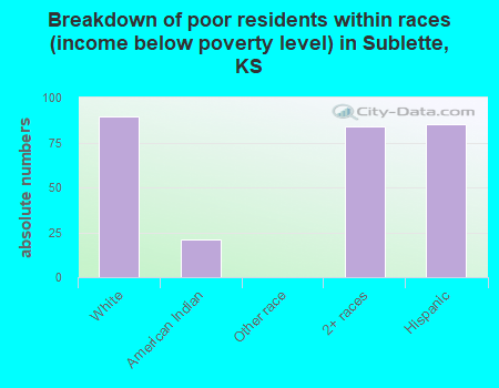 Breakdown of poor residents within races (income below poverty level) in Sublette, KS